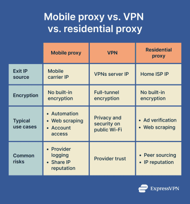 Table comparing mobile proxy, residential proxy, and VPNs.